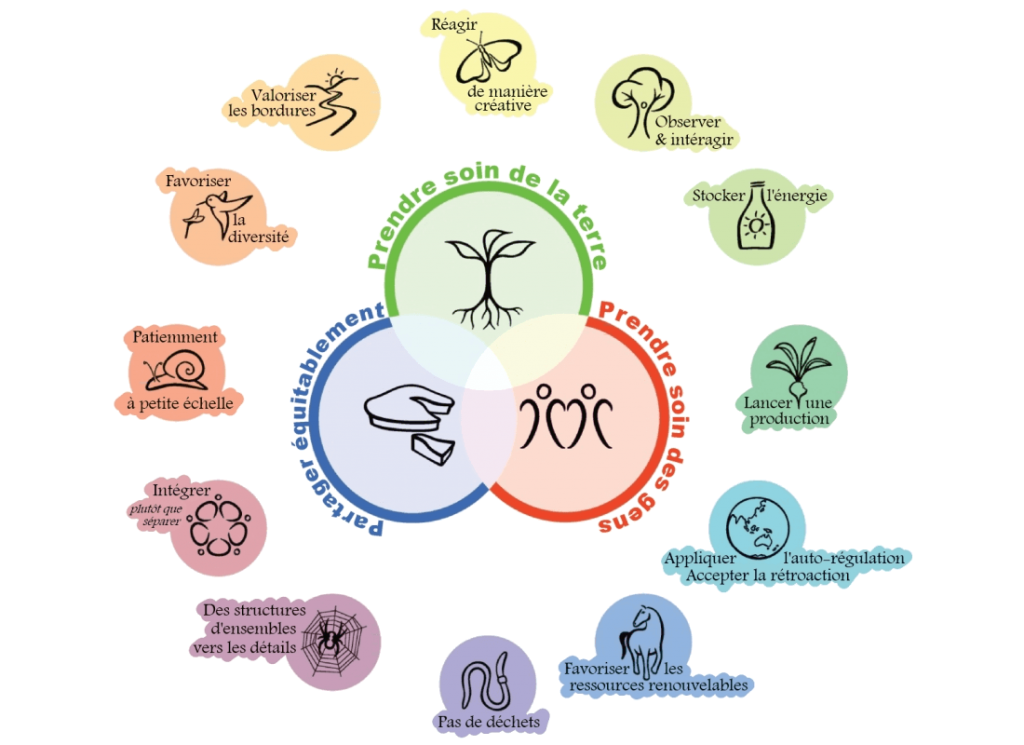 permaculture ethiques et principes